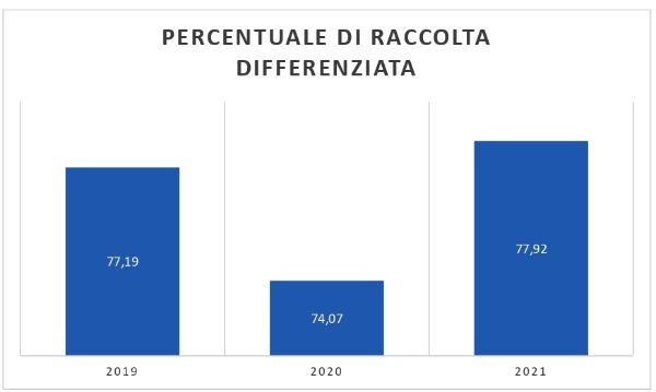 Percentuale Raccolta Differenziata